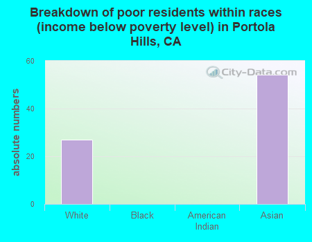 Breakdown of poor residents within races (income below poverty level) in Portola Hills, CA