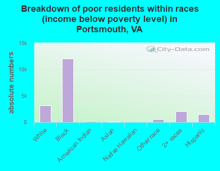 Breakdown of poor residents within races (income below poverty level) in Portsmouth, VA