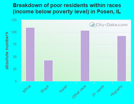 Breakdown of poor residents within races (income below poverty level) in Posen, IL