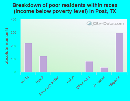 Breakdown of poor residents within races (income below poverty level) in Post, TX