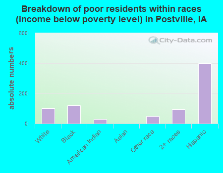Breakdown of poor residents within races (income below poverty level) in Postville, IA