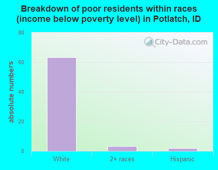 Breakdown of poor residents within races (income below poverty level) in Potlatch, ID