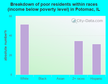 Breakdown of poor residents within races (income below poverty level) in Potomac, IL