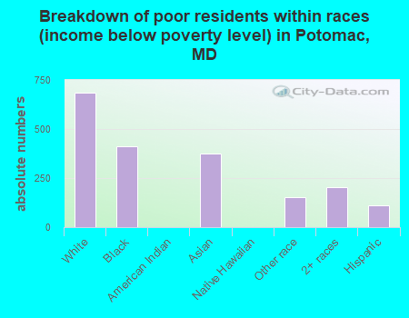 Breakdown of poor residents within races (income below poverty level) in Potomac, MD