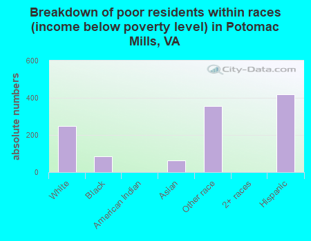 Breakdown of poor residents within races (income below poverty level) in Potomac Mills, VA