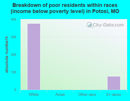 Breakdown of poor residents within races (income below poverty level) in Potosi, MO