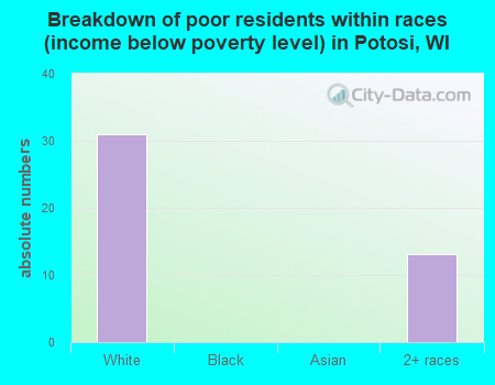 Breakdown of poor residents within races (income below poverty level) in Potosi, WI