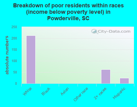 Breakdown of poor residents within races (income below poverty level) in Powderville, SC