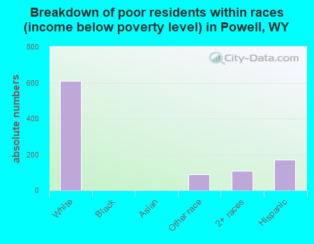 Breakdown of poor residents within races (income below poverty level) in Powell, WY