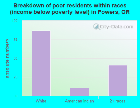 Breakdown of poor residents within races (income below poverty level) in Powers, OR
