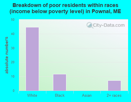 Breakdown of poor residents within races (income below poverty level) in Pownal, ME