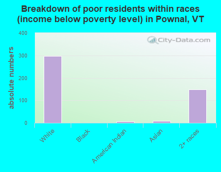 Breakdown of poor residents within races (income below poverty level) in Pownal, VT