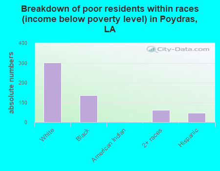 Breakdown of poor residents within races (income below poverty level) in Poydras, LA