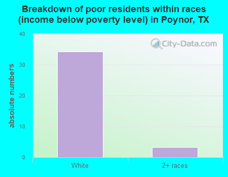 Breakdown of poor residents within races (income below poverty level) in Poynor, TX