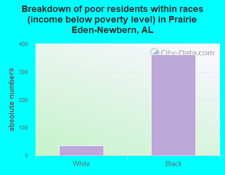 Breakdown of poor residents within races (income below poverty level) in Prairie Eden-Newbern, AL