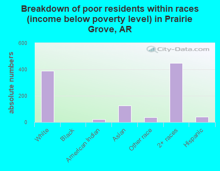 Breakdown of poor residents within races (income below poverty level) in Prairie Grove, AR