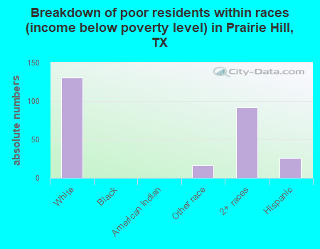 Breakdown of poor residents within races (income below poverty level) in Prairie Hill, TX
