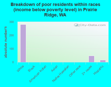 Breakdown of poor residents within races (income below poverty level) in Prairie Ridge, WA