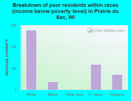 Breakdown of poor residents within races (income below poverty level) in Prairie du Sac, WI