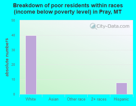 Breakdown of poor residents within races (income below poverty level) in Pray, MT