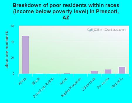 Breakdown of poor residents within races (income below poverty level) in Prescott, AZ