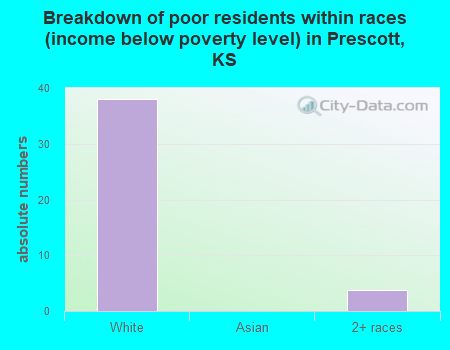 Breakdown of poor residents within races (income below poverty level) in Prescott, KS