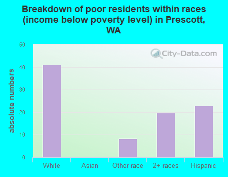 Breakdown of poor residents within races (income below poverty level) in Prescott, WA