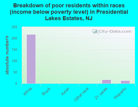 Breakdown of poor residents within races (income below poverty level) in Presidential Lakes Estates, NJ