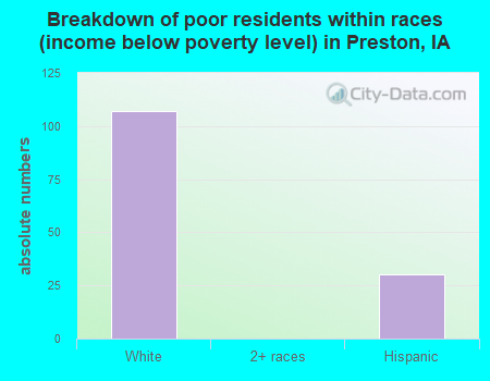 Breakdown of poor residents within races (income below poverty level) in Preston, IA