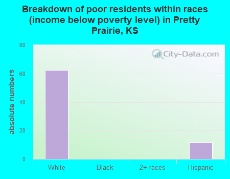 Breakdown of poor residents within races (income below poverty level) in Pretty Prairie, KS