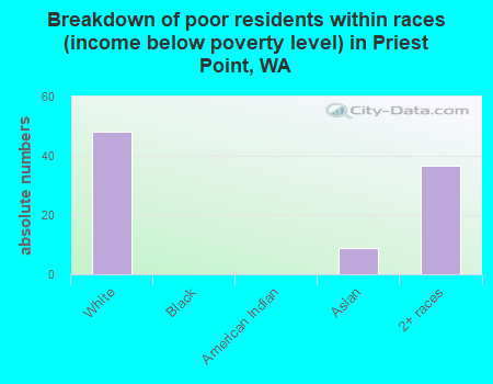 Breakdown of poor residents within races (income below poverty level) in Priest Point, WA