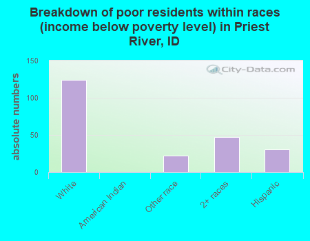 Breakdown of poor residents within races (income below poverty level) in Priest River, ID