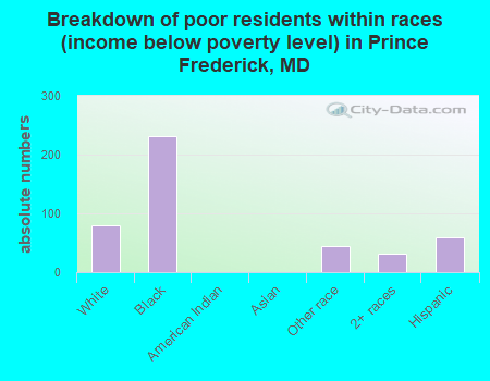Breakdown of poor residents within races (income below poverty level) in Prince Frederick, MD