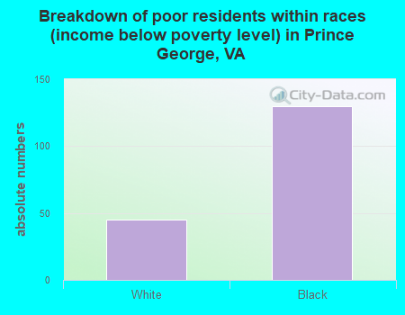 Breakdown of poor residents within races (income below poverty level) in Prince George, VA