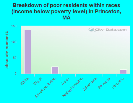 Breakdown of poor residents within races (income below poverty level) in Princeton, MA