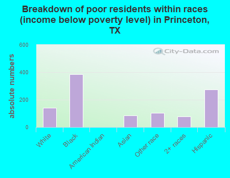 Breakdown of poor residents within races (income below poverty level) in Princeton, TX
