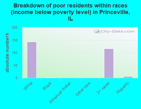 Breakdown of poor residents within races (income below poverty level) in Princeville, IL