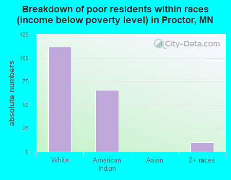 Breakdown of poor residents within races (income below poverty level) in Proctor, MN