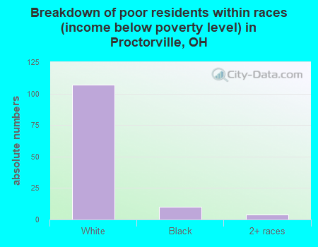 Breakdown of poor residents within races (income below poverty level) in Proctorville, OH