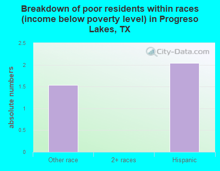 Breakdown of poor residents within races (income below poverty level) in Progreso Lakes, TX