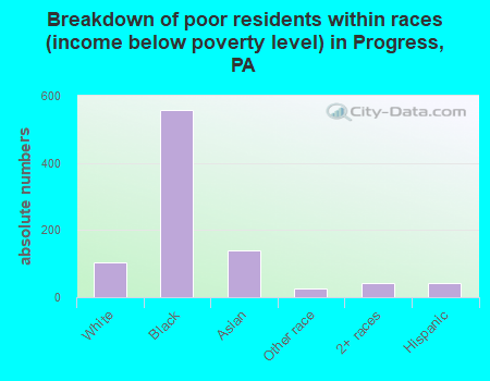 Breakdown of poor residents within races (income below poverty level) in Progress, PA