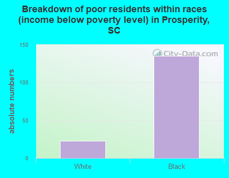 Breakdown of poor residents within races (income below poverty level) in Prosperity, SC
