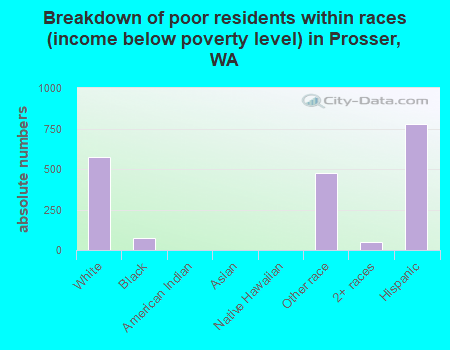 Breakdown of poor residents within races (income below poverty level) in Prosser, WA