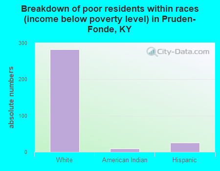 Breakdown of poor residents within races (income below poverty level) in Pruden-Fonde, KY