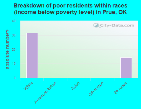 Breakdown of poor residents within races (income below poverty level) in Prue, OK