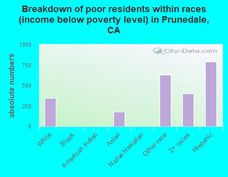 Breakdown of poor residents within races (income below poverty level) in Prunedale, CA