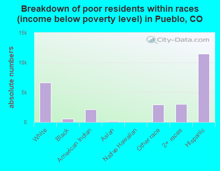 Breakdown of poor residents within races (income below poverty level) in Pueblo, CO