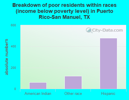 Breakdown of poor residents within races (income below poverty level) in Puerto Rico-San Manuel, TX