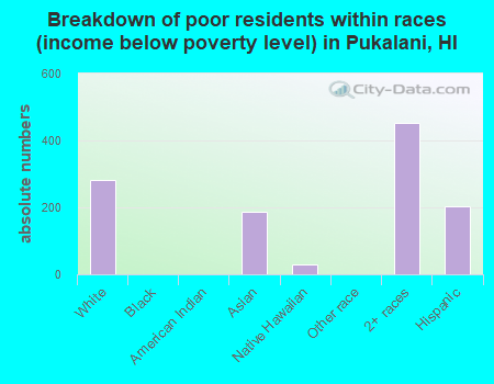 Breakdown of poor residents within races (income below poverty level) in Pukalani, HI