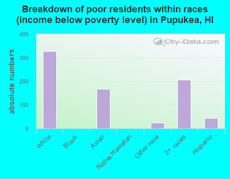 Breakdown of poor residents within races (income below poverty level) in Pupukea, HI